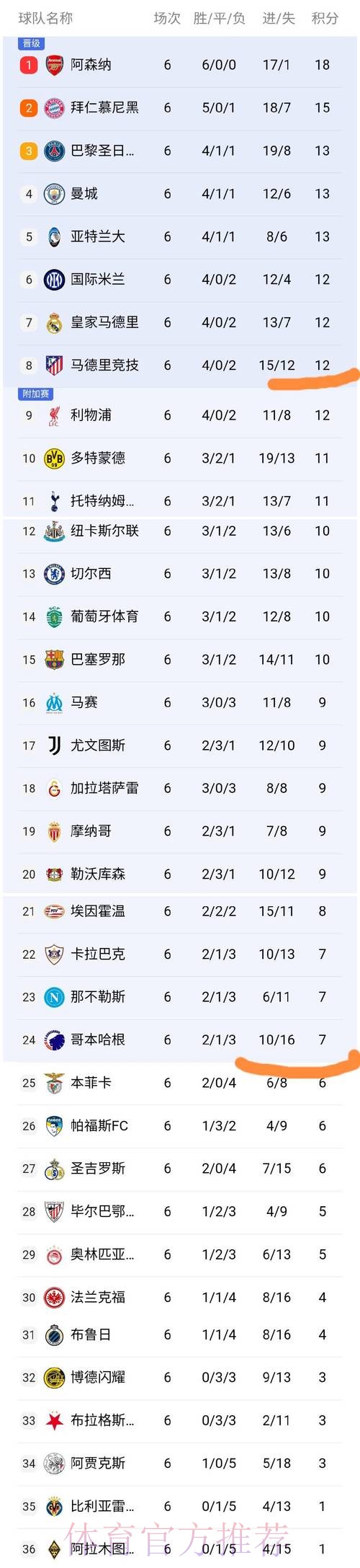 随着国米1-2被马竞绝杀,阿森纳3-1胜拜仁,欧冠最新晋级形势出炉 随着国米1-2被马竞绝杀,阿森纳3-1胜拜仁,欧冠最新晋级形势出炉